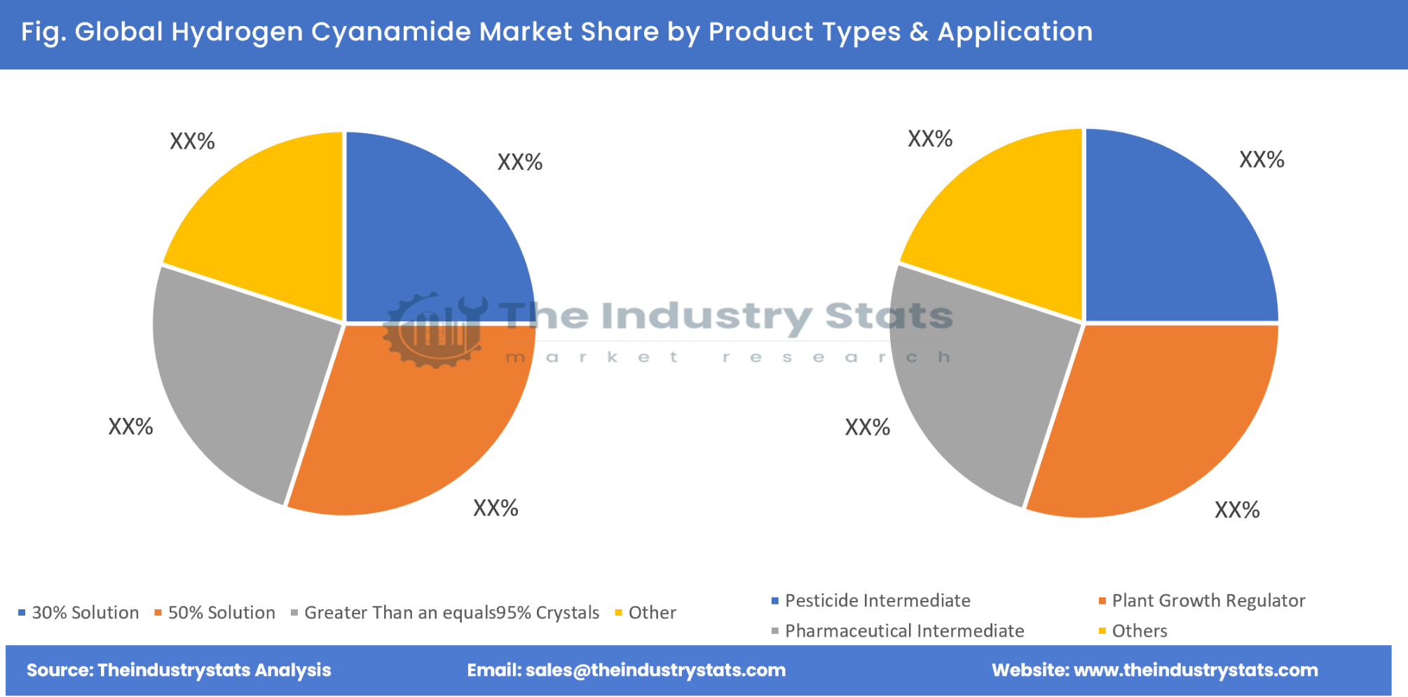 Hydrogen Cyanamide Share by Product Types & Application
